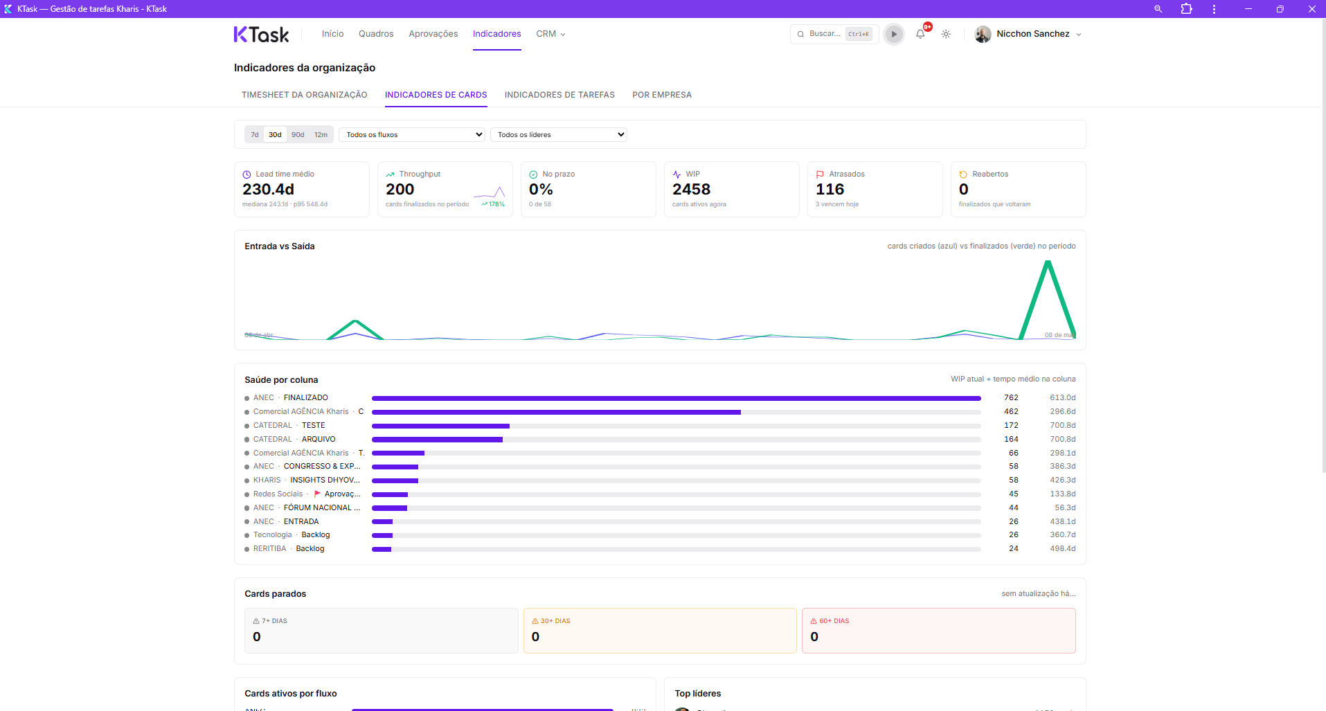 Painel de indicadores — Lead time, Throughput, WIP, atrasados, saúde por coluna e cards parados.