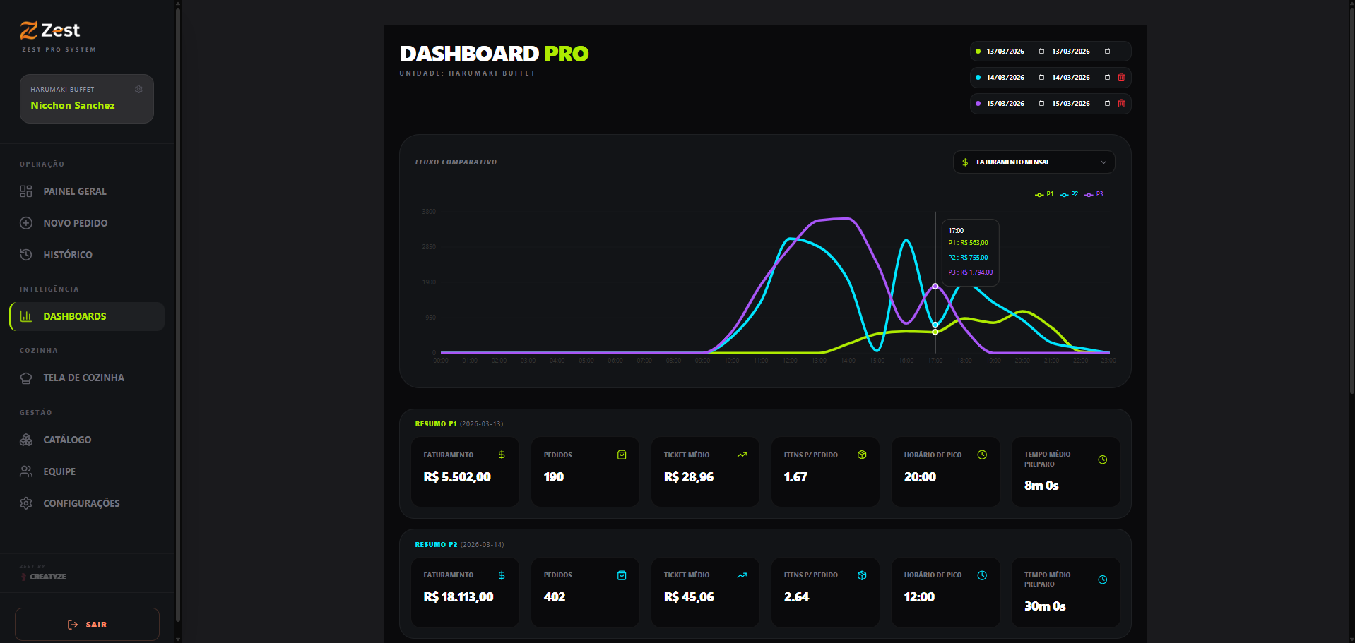 Dashboard de Analytics — faturamento últimos 30 dias, distribuição por hora, taxa de cancelamento, comparativo mensal por semana, ranking de operadores. Gráficos em Recharts, queries diretas no PostgreSQL.